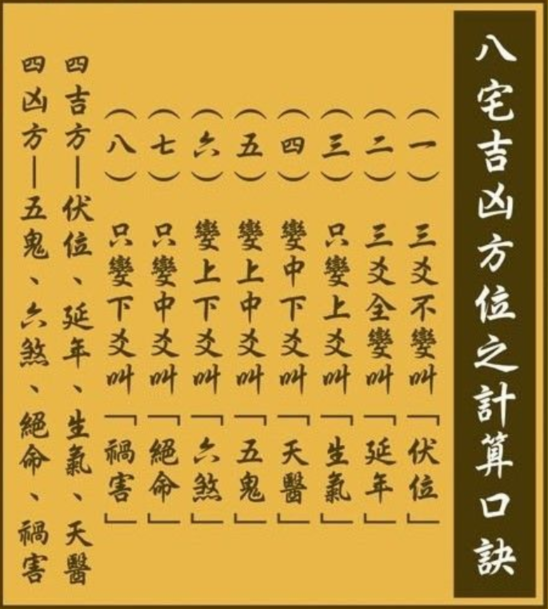 八宅吉凶位安装口诀